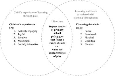 Learning Through Play at School – A Framework for Policy and Practice